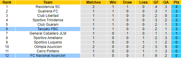 Nhận định, soi kèo FC Nacional Asuncion vs Tacuary FBC, 6h30 ngày 18/7 - Ảnh 4