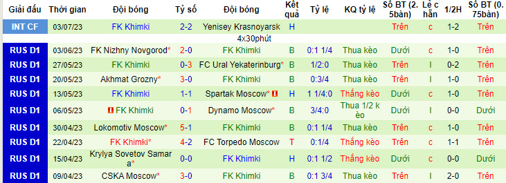 Nhận định, soi kèo FC Tyumen vs FK Khimki, 22h30 ngày 16/7 - Ảnh 2