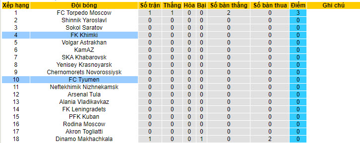 Nhận định, soi kèo FC Tyumen vs FK Khimki, 22h30 ngày 16/7 - Ảnh 4