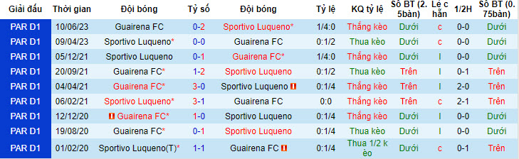 Nhận định, soi kèo Guairena FC vs Sportivo Luqueno, 4h ngày 18/7 - Ảnh 3