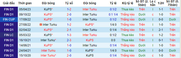 Nhận định, soi kèo Inter Turku vs KuPS, 22h ngày 17/7 - Ảnh 3