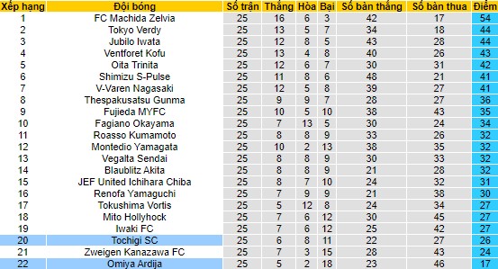 Nhận định, soi kèo Omiya Ardija vs Tochigi, 17h ngày 16/7 - Ảnh 4