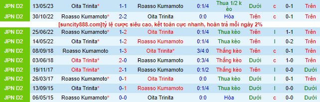 Nhận định, soi kèo Roasso Kumamoto vs Oita Trinita, 17h ngày 16/7 - Ảnh 1