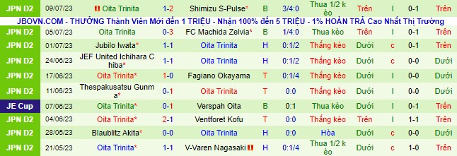 Nhận định, soi kèo Roasso Kumamoto vs Oita Trinita, 17h ngày 16/7 - Ảnh 3