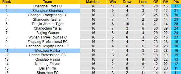 Nhận định, soi kèo Shanghai Shenhua vs Meizhou Hakka, 18h35 ngày 17/7 - Ảnh 4