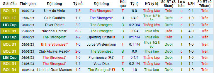 Nhận định, soi kèo The Strongest vs Independiente, 4h30 ngày 18/7 - Ảnh 1