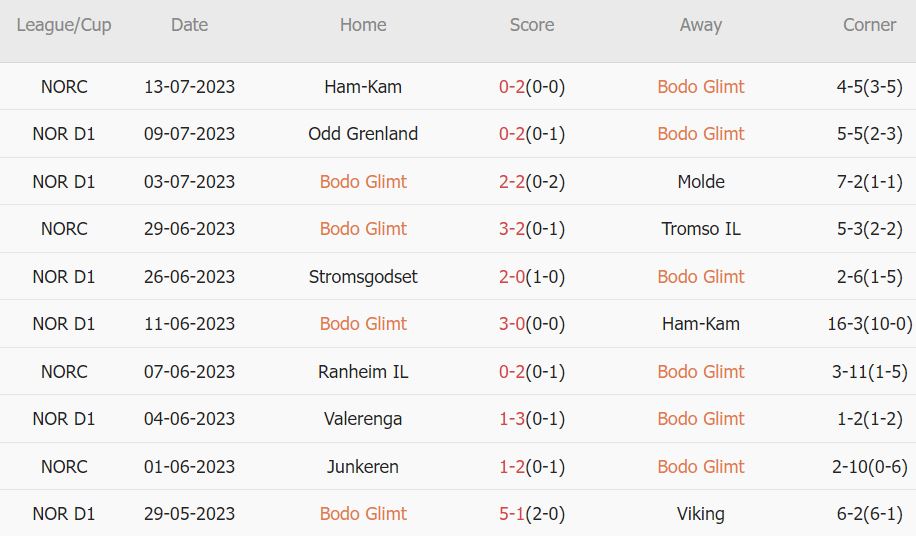 Soi kèo phạt góc Bodo/Glimt vs Haugesund, 22h ngày 16/7 - Ảnh 1