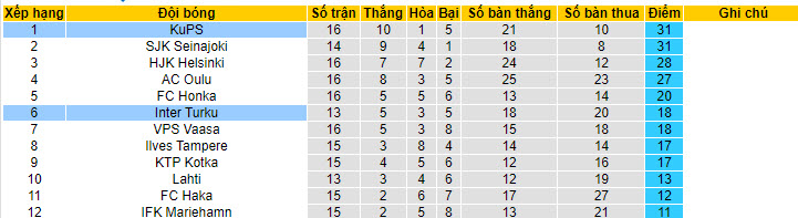 Soi kèo phạt góc Inter Turku vs KuPS, 22h ngày 17/7 - Ảnh 4