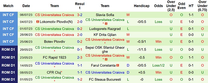 Nhận định, soi kèo Dinamo Bucuresti vs CS Universitatea, 1h30 ngày 18/7 - Ảnh 2