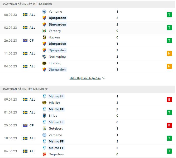 Nhận định, soi kèo Djurgarden vs Malmo, 0h ngày 18/7 - Ảnh 1