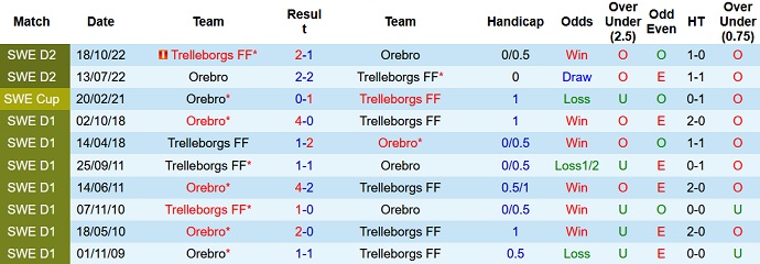 Nhận định, soi kèo Orebro vs Trelleborgs, 0h00 ngày 18/7 - Ảnh 3