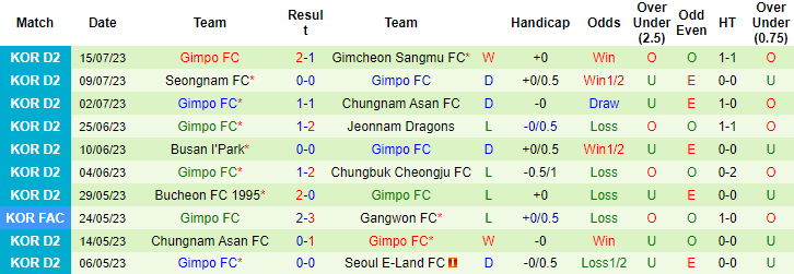 Nhận định, soi kèo Seoul E-Land FC vs Gimpo FC, 17h ngày 18/7 - Ảnh 2