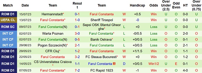 Nhận định, soi kèo Sheriff Tiraspol vs Farul Constanta, 0h00 ngày 19/7 - Ảnh 2