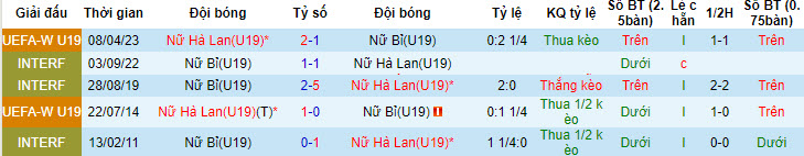 Nhận định, soi kèo U19 nữ Bỉ vs U19 nữ Hà Lan, 1h30 ngày 19/7 - Ảnh 3