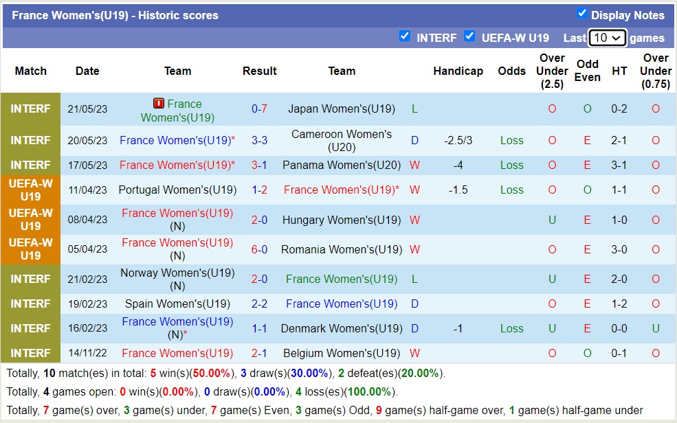 Nhận định, soi kèo U19 nữ Séc vs U19 nữ Pháp, 22h30 ngày 18/7 - Ảnh 2