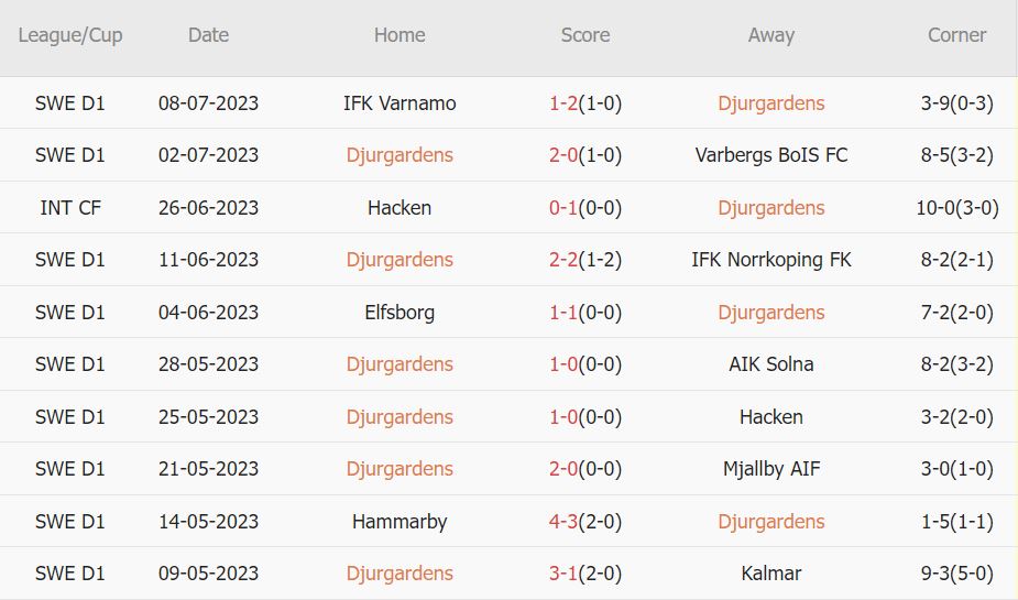 Soi kèo phạt góc Djurgarden vs Malmo, 0h ngày 18/7 - Ảnh 1