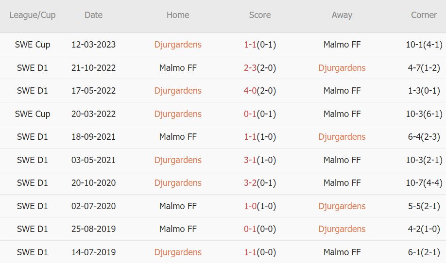 Soi kèo phạt góc Djurgarden vs Malmo, 0h ngày 18/7 - Ảnh 3