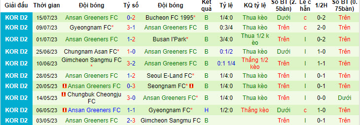 Nhận định, soi kèo Jeonnam Dragons vs Ansan Greeners, 17h ngày 19/7 - Ảnh 2