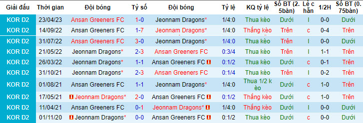 Nhận định, soi kèo Jeonnam Dragons vs Ansan Greeners, 17h ngày 19/7 - Ảnh 3