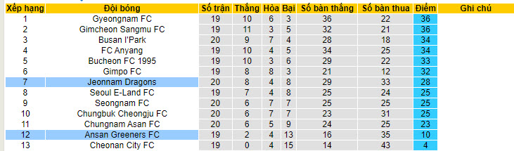 Nhận định, soi kèo Jeonnam Dragons vs Ansan Greeners, 17h ngày 19/7 - Ảnh 4