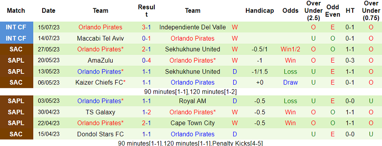 Nhận định, soi kèo Las Palmas vs Orlando Pirates, 16h ngày 19/7 - Ảnh 2