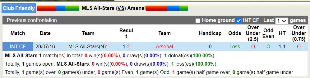 Nhận định, soi kèo MLS All-Stars vs Arsenal, 7h30 ngày 20/7 - Ảnh 3
