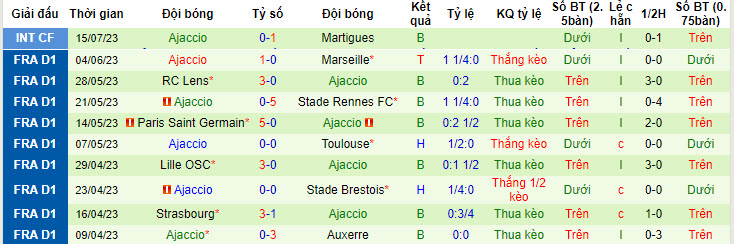 Nhận định, soi kèo Pau FC vs AC Ajaccio, 23h ngày 19/7 - Ảnh 2