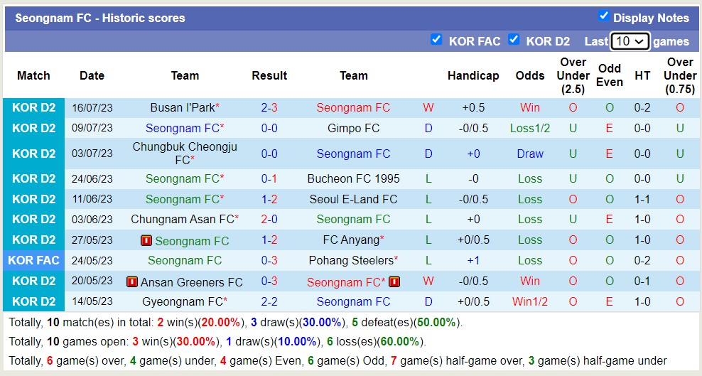 Nhận định, soi kèo Seongnam FC vs Gyeongnam FC, 17h ngày 19/7 - Ảnh 1
