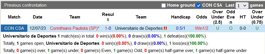 Nhận định, soi kèo Universitario vs Corinthians, 7h30 ngày 19/7 - Ảnh 3