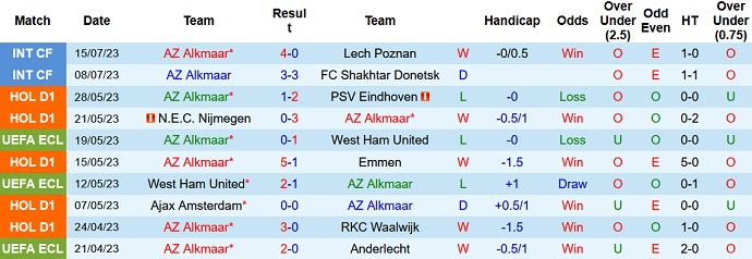 Phân tích kèo hiệp 1 AZ Alkmaar vs Norwich City, 23h30 ngày 19/7 - Ảnh 1