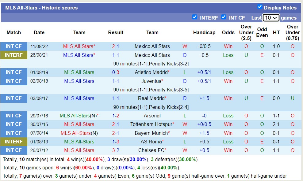 Phân tích kèo hiệp 1 MLS All-Stars vs Arsenal, 7h30 ngày 20/7 - Ảnh 1