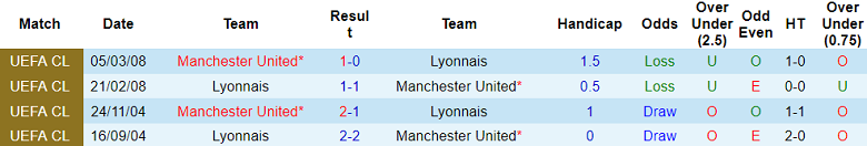 Phân tích kèo hiệp 1 MU vs Lyon, 20h ngày 19/7 - Ảnh 3