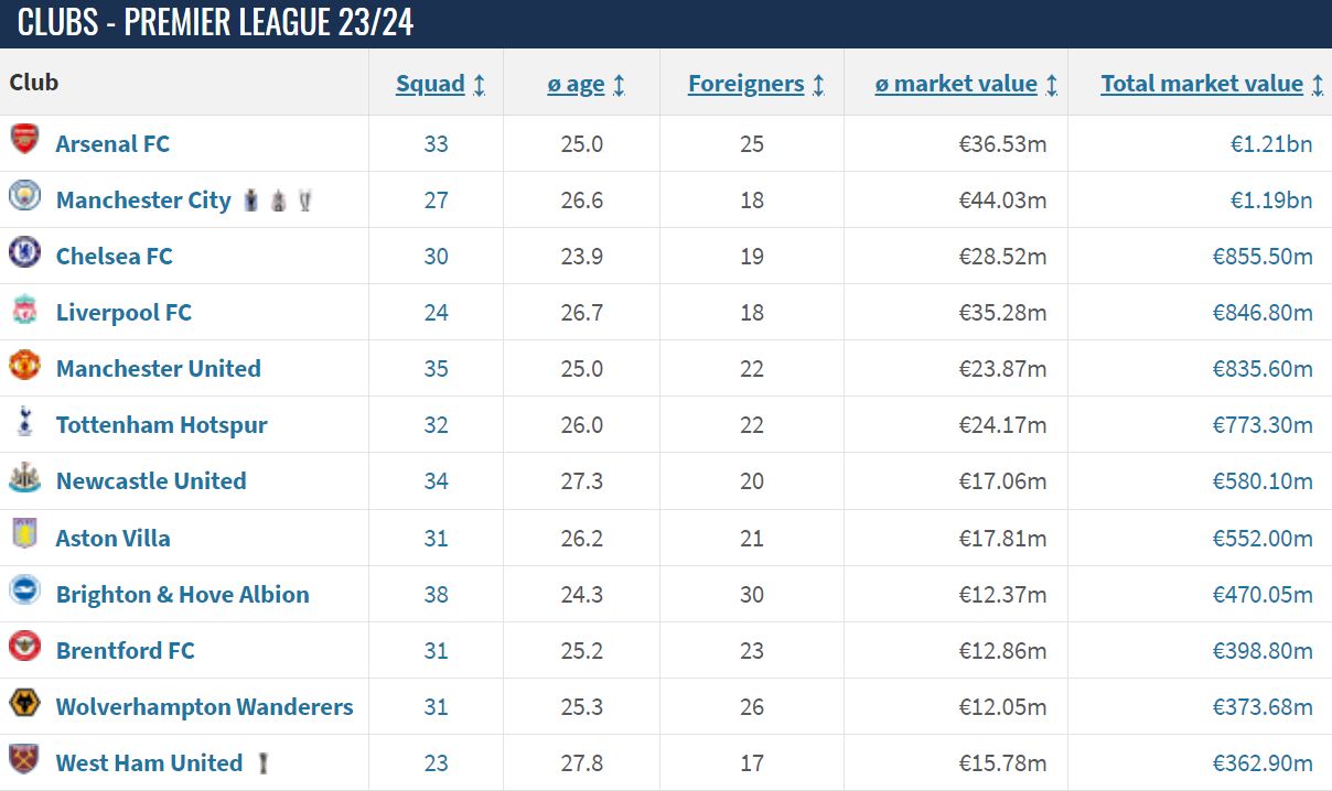 Vượt mặt Man City v&agrave; Real, Arsenal trở th&agrave;nh đội b&oacute;ng số 1 thế giới - Ảnh 2