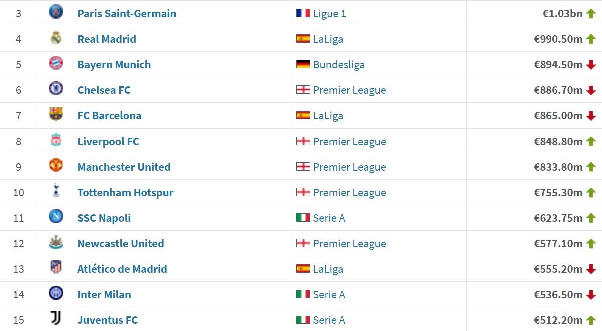 Vượt mặt Man City v&agrave; Real, Arsenal trở th&agrave;nh đội b&oacute;ng số 1 thế giới - Ảnh 3