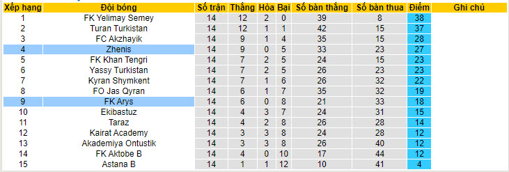 Nhận định, soi kèo FK Arys vs Zhenis, 19h ngày 20/7 - Ảnh 4