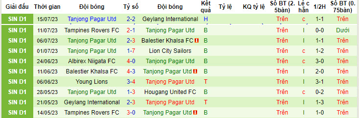 Nhận định, soi kèo Lion City Sailors vs Tanjong Pagar Utd, 18h45 ngày 20/7 - Ảnh 2