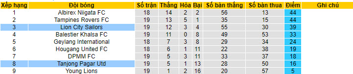 Nhận định, soi kèo Lion City Sailors vs Tanjong Pagar Utd, 18h45 ngày 20/7 - Ảnh 4