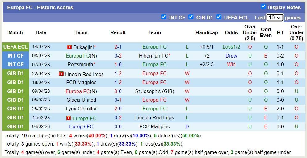 Phân tích kèo hiệp 1 Europa FC vs Dukagjini, 22h ngày 20/7 - Ảnh 2