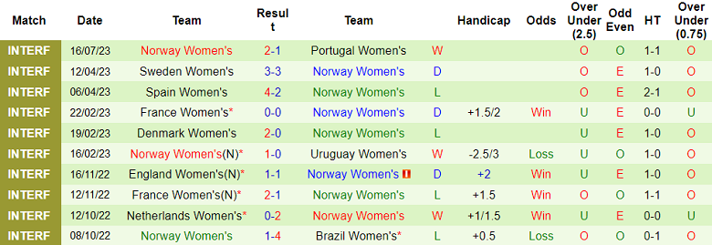 Phân tích kèo hiệp 1 nữ New Zealand vs nữ Na Uy, 14h ngày 20/7 - Ảnh 2
