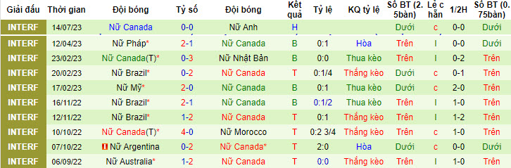 Phân tích kèo hiệp 1 Nữ Nigeria vs Nữ Canada, 9h30 ngày 21/7 - Ảnh 2