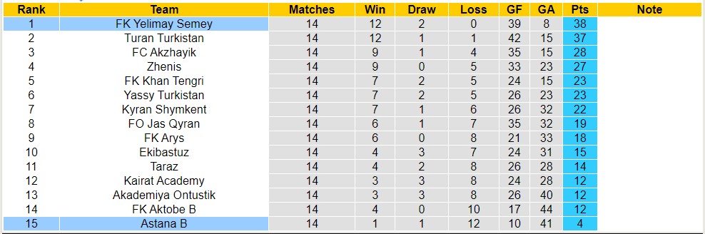 Nhận định, soi kèo Astana b vs FK Yelimay Semey, 17h ngày 21/7 - Ảnh 4