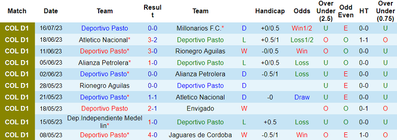 Nhận định, soi kèo Deportivo Pasto vs Alianza Petrolera, 8h30 ngày 22/7 - Ảnh 1