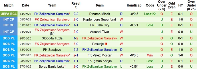 Nhận định, soi kèo Dinamo Minsk vs FK Zeljeznicar, 0h00 ngày 21/7 - Ảnh 2