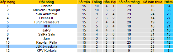 Nhận định, soi kèo HIFK vs JJK Jyvaskyla, 22h30 ngày 21/7 - Ảnh 4