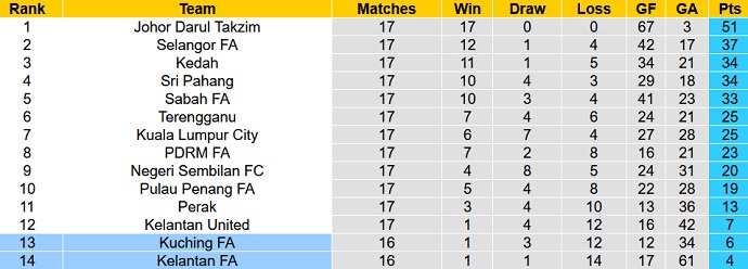 Nhận định, soi kèo Kuching FA vs Kelantan FA, 19h15 ngày 21/7 - Ảnh 4
