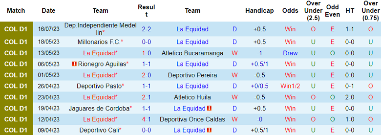 Nhận định, soi kèo La Equidad vs Envigado, 6h15 ngày 22/7 - Ảnh 1