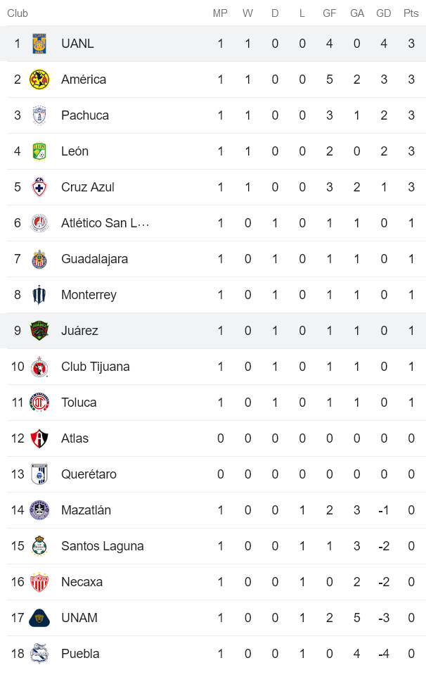 Nhận định, soi kèo nữ Juarez vs nữ Tigres UANL, 10h06 ngày 22/7 - Ảnh 4