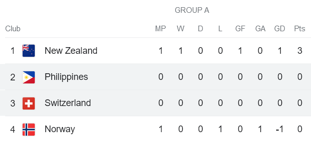 Nhận định, soi kèo nữ Philippines vs nữ Thụy Sĩ, 12h00 ngày 21/7 - Ảnh 3