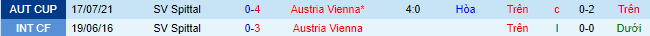 Nhận định, soi kèo Spittal vs Austria Vienna, 23h ngày 21/7 - Ảnh 4