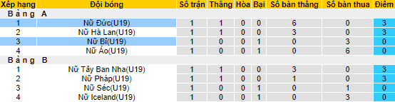 Nhận định, soi kèo U19 nữ Bỉ vs U19 nữ Đức, 22h30 ngày 21/7 - Ảnh 4